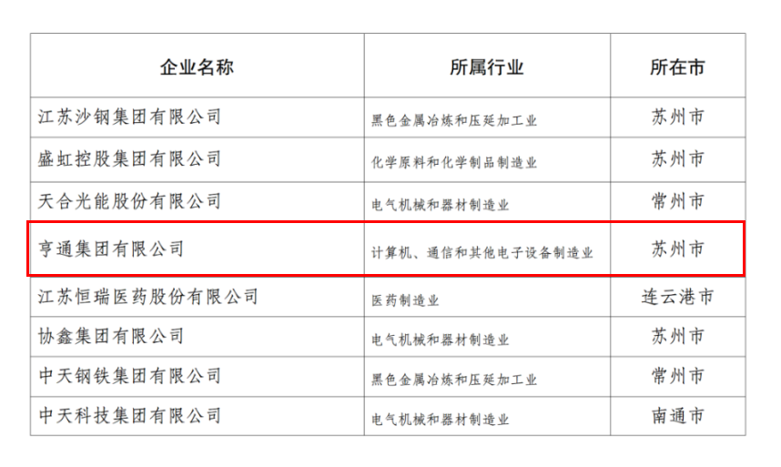 2024江蘇民企百強發(fā)布，亨通挺進前五！(圖4)